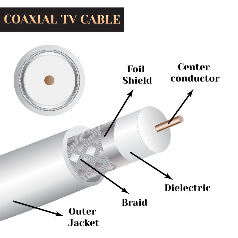 同轴电视电缆结构。一种电缆。