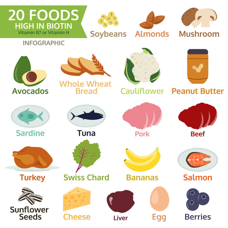 20种富含生物素、维生素B或维生素H的食物，蔬菜，